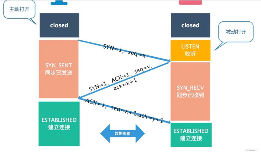 Syn Flood洪水攻击应对方法是什么？Syn Flood洪水攻击