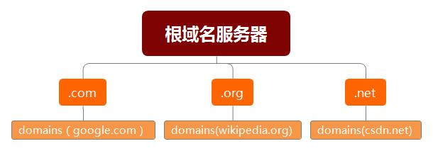 服务器跟域名是什么关系