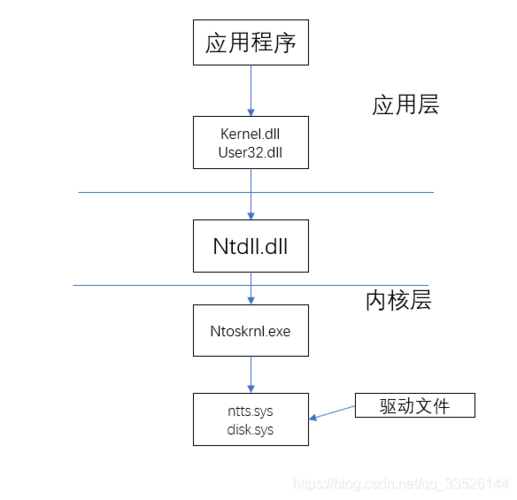 对象存储如何调用api_如何调用API