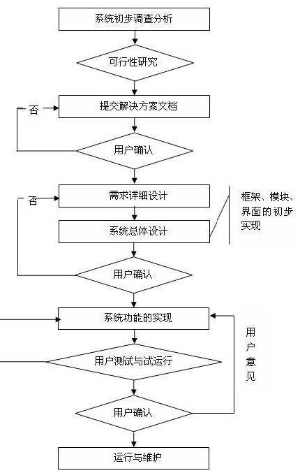 phpcms开发步骤