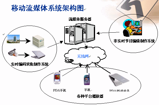 流媒体 cdn