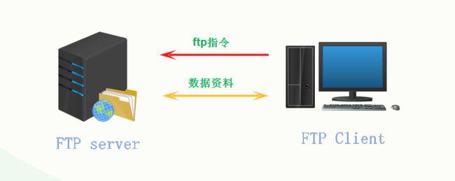 ftp和文件服务器有什么区别