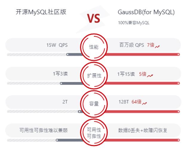 mysql存储引擎比较_RDS for MySQL支持哪些存储引擎