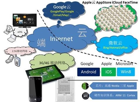 云存储技术需要学什么