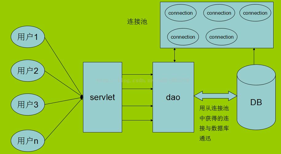 db2数据库连接池释放_数据库连接池