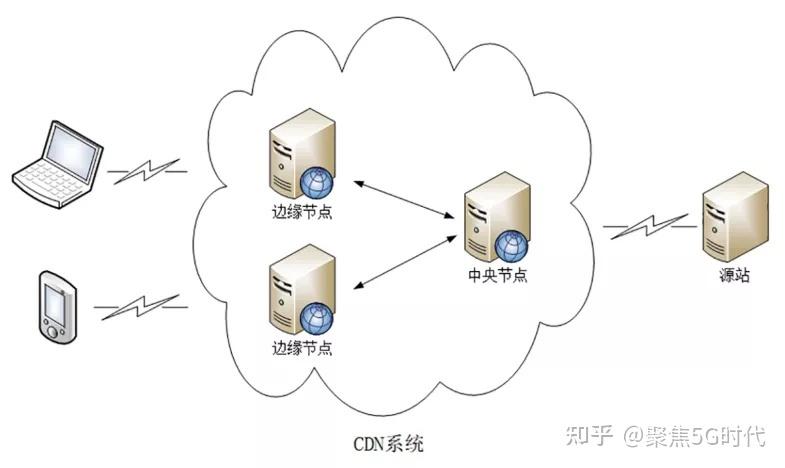 云计算和cdn