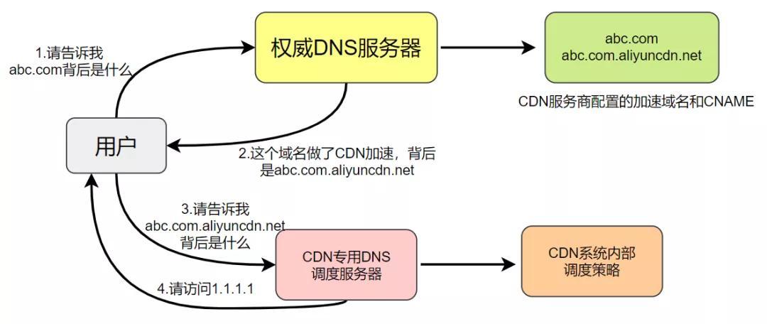 cdn的缺点