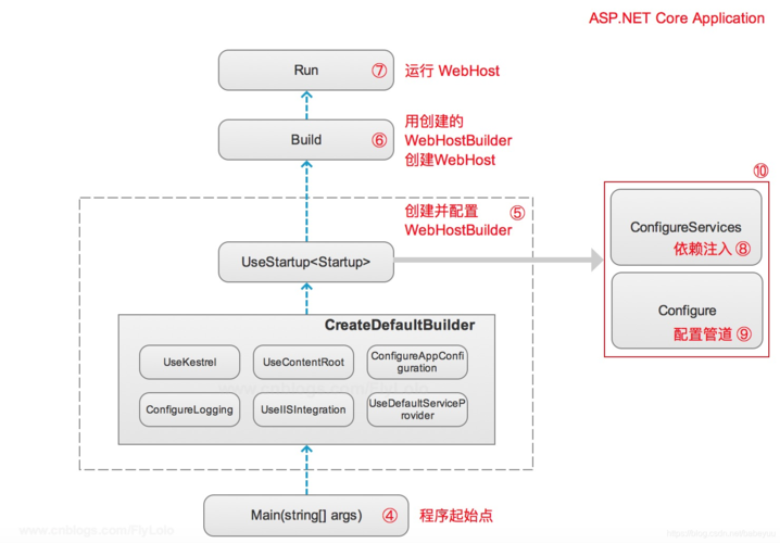 net网站开发优点_.NET开发环境配置