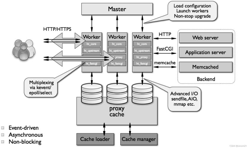 如何优化Nginx worker进程以提高服务器性能？