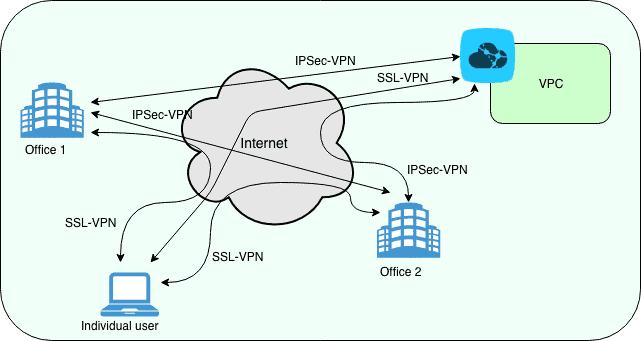 dmz设置_虚拟专用网络 VPN