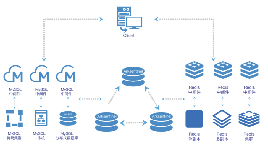 mysql分布式数据库_