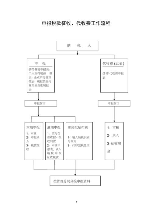 纳税申报流程_纳税申报管理