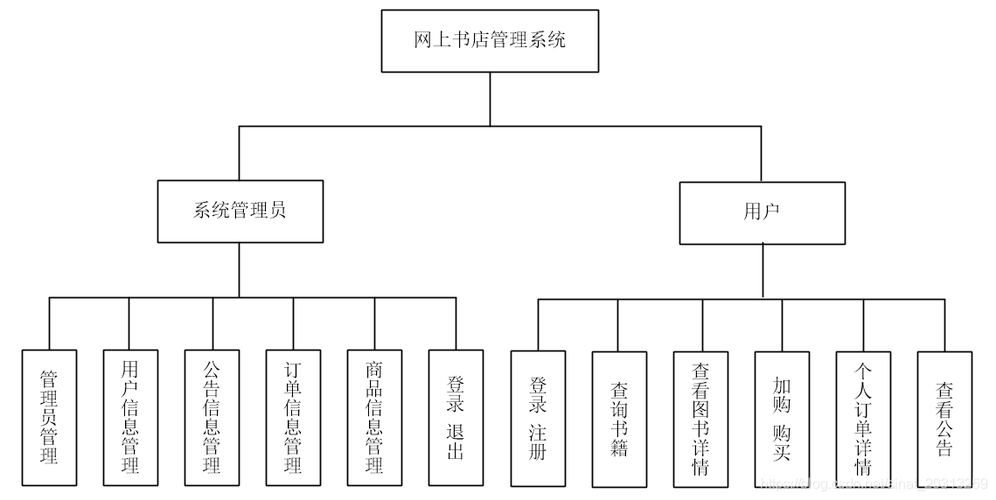 mysql数据库实训项目网上书店_方案