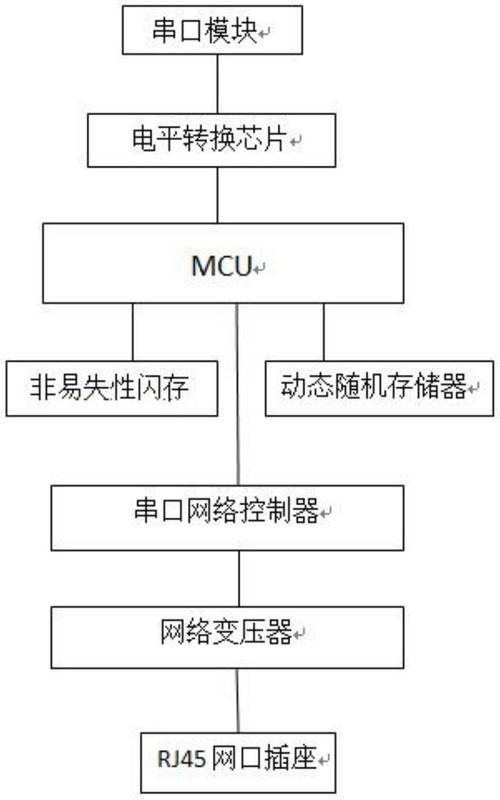 串口服务器的结构是什么