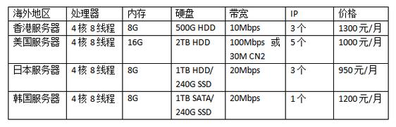 国外价格最低的服务器是什么