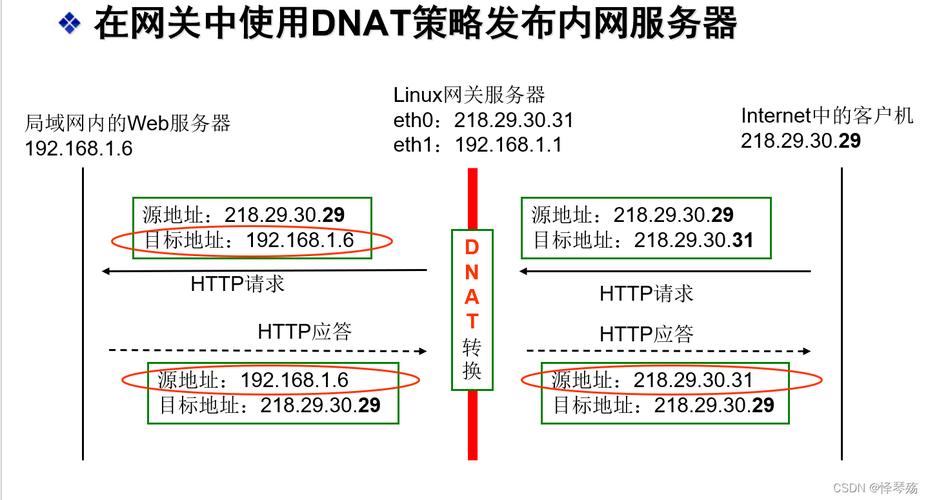 NAT网关创建DNAT规则_创建DNAT规则