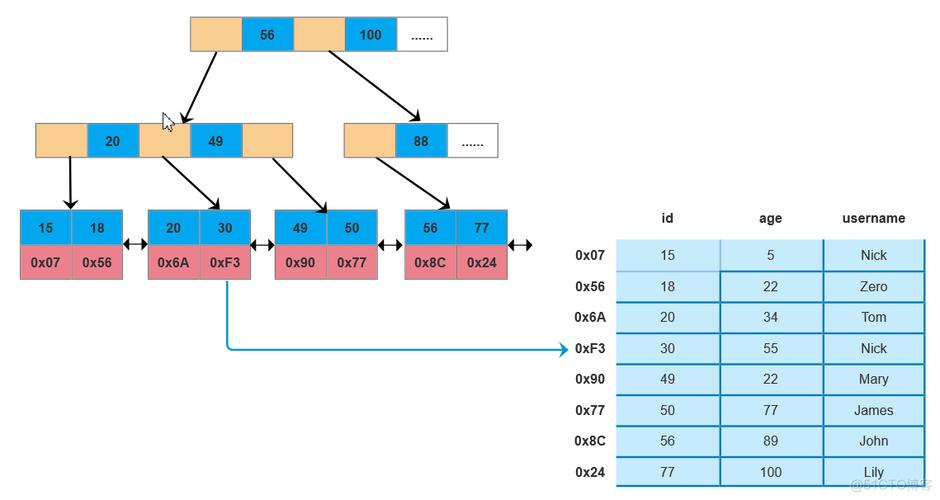 mysql数据库增加索引_源数据库索引（