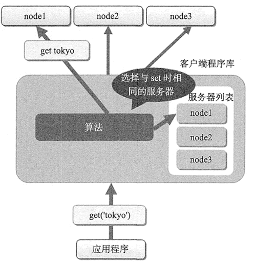 Memcached 入门介绍(安装与配置)