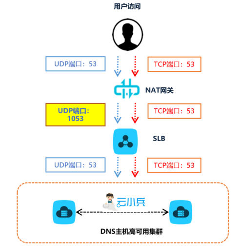 nat网关和slb_SLB