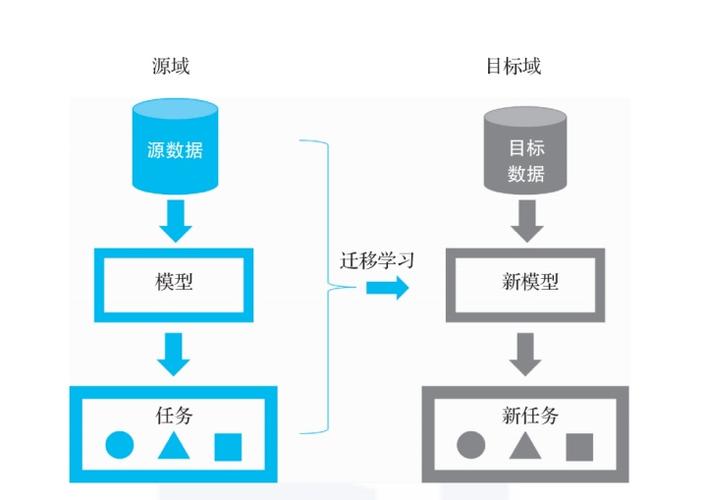 mapreduce学习_迁移学习