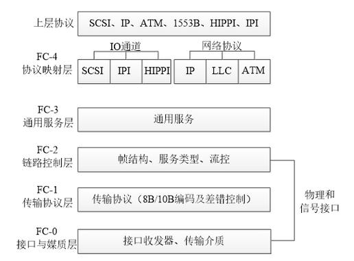 存储和服务器FC组网需要什么线