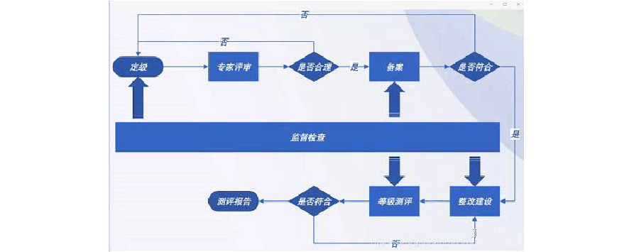 等保2.0测评流程_方案