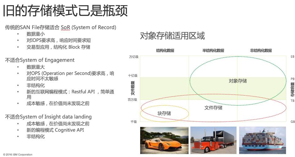 对象存储和fc san_对象存储与SAN存储和NAS存储相比较有什么优势？