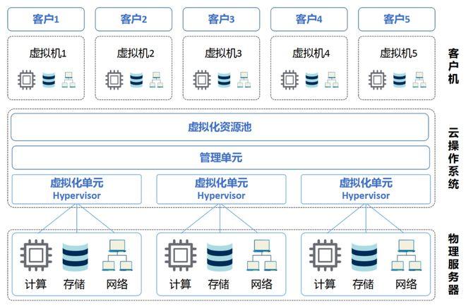 云服务器和云空间的区别