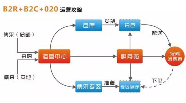 电子商务营销模式_电子商务设置