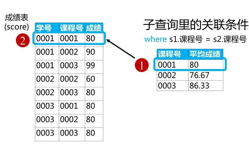 mysql数据库的联查_关联查询