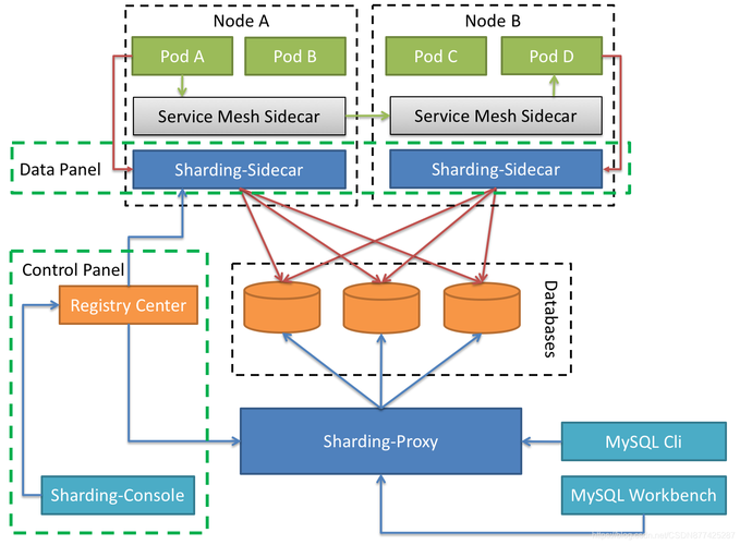 mysql数据库分片自动化_源数据库分片键配置检查