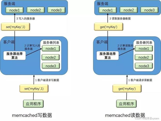 memcached分布式缓存_设置分布式缓存