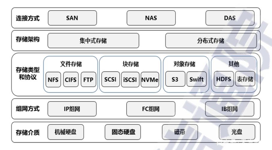 内部存储相片_内部架构