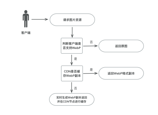 判断cdn