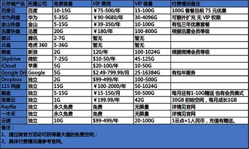 哪个云储存好_客户需要选择哪个版本？