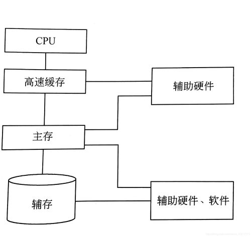 内部存储空间_内部架构