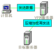 如何搭建vpn服务器?