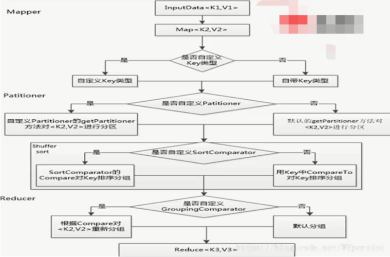 mapreduce 二次排序 倒序_排序