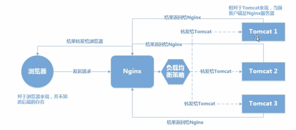 nginx cdn配置