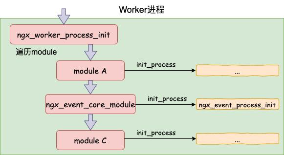 Nginx worker