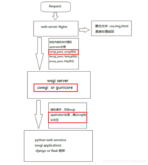 详解使用Nginx和uWSGI配置Python的web项目的方法