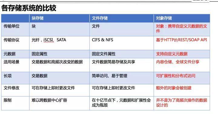 nas对象存储san_对象存储与SAN存储和NAS存储相比较有什么优势？