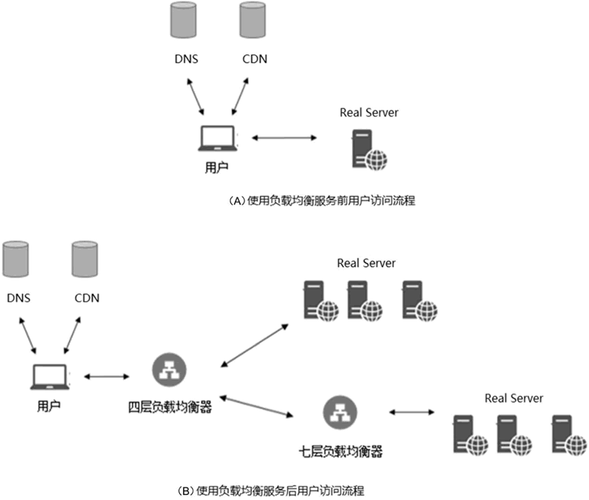 dns 负载均衡 _GA的负载均衡和DNS负载均衡之间有什么区别？