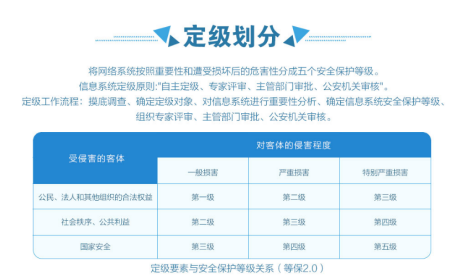 等保三级要求：打造企业信息安全“无敌防线”_等保三级要求