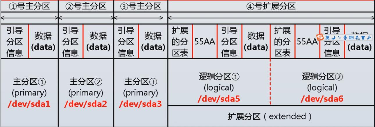 linux系统硬盘分区的原则有哪些