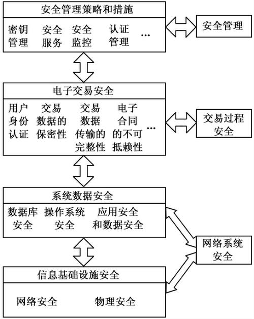 电子商务安全_电子商务设置