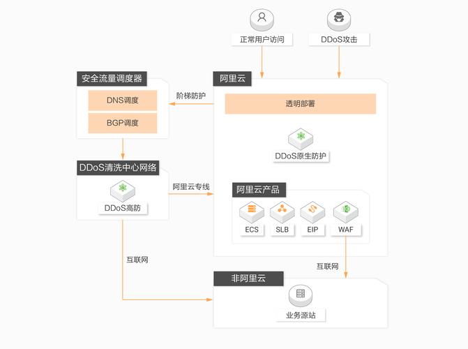 服务器安全ip经常被ddos怎么防御