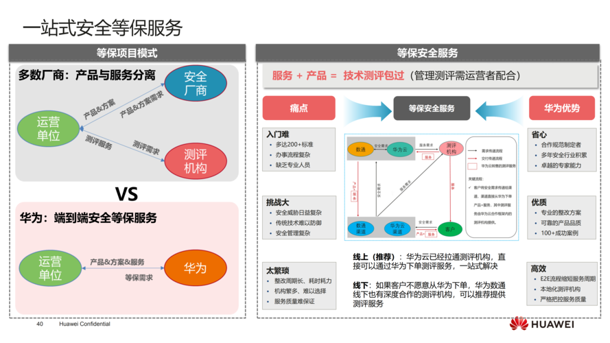 等保2.0解决方案_等保合规解决方案