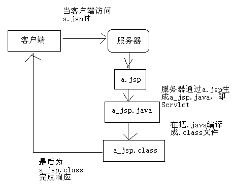 jsp学习之scriptlet的使用方法详解