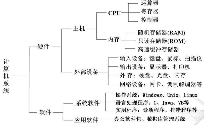 计算机的系统组成